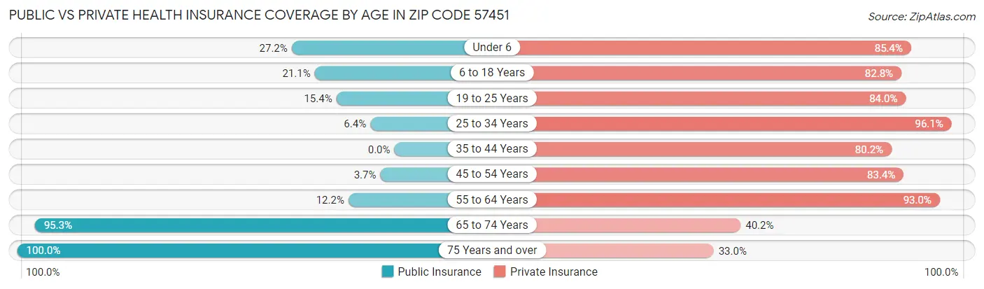 Public vs Private Health Insurance Coverage by Age in Zip Code 57451