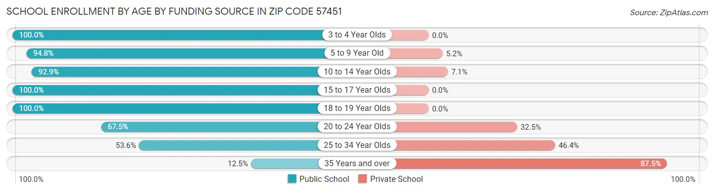 School Enrollment by Age by Funding Source in Zip Code 57451