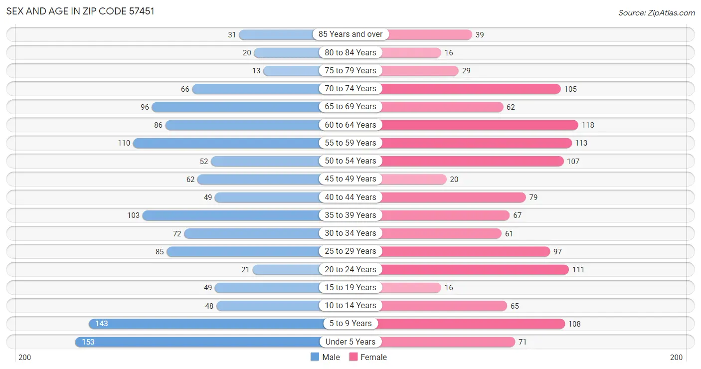 Sex and Age in Zip Code 57451