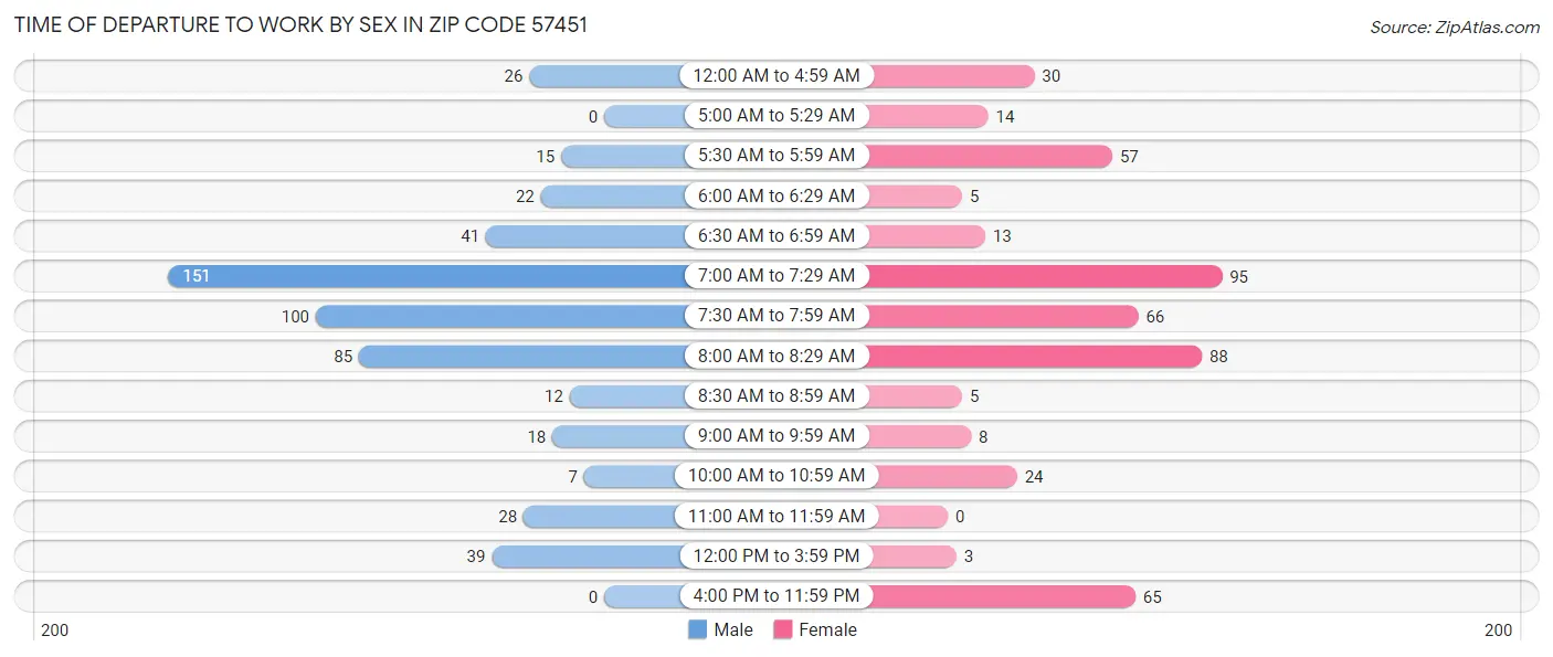 Time of Departure to Work by Sex in Zip Code 57451