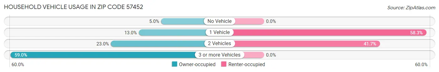 Household Vehicle Usage in Zip Code 57452