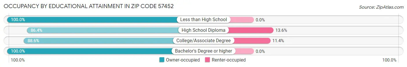 Occupancy by Educational Attainment in Zip Code 57452