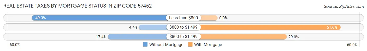 Real Estate Taxes by Mortgage Status in Zip Code 57452