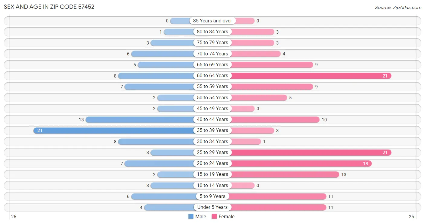 Sex and Age in Zip Code 57452