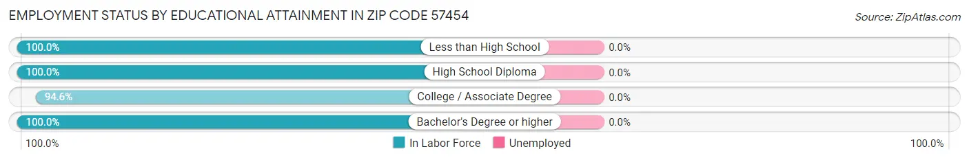 Employment Status by Educational Attainment in Zip Code 57454