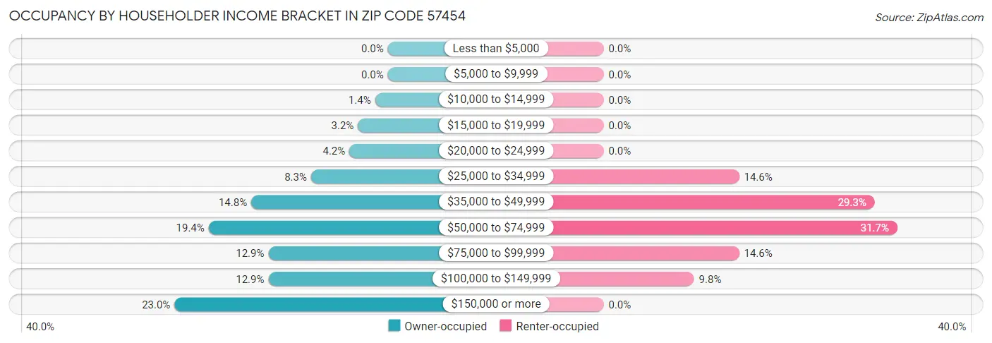Occupancy by Householder Income Bracket in Zip Code 57454