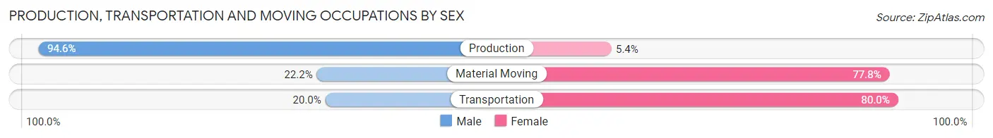 Production, Transportation and Moving Occupations by Sex in Zip Code 57454