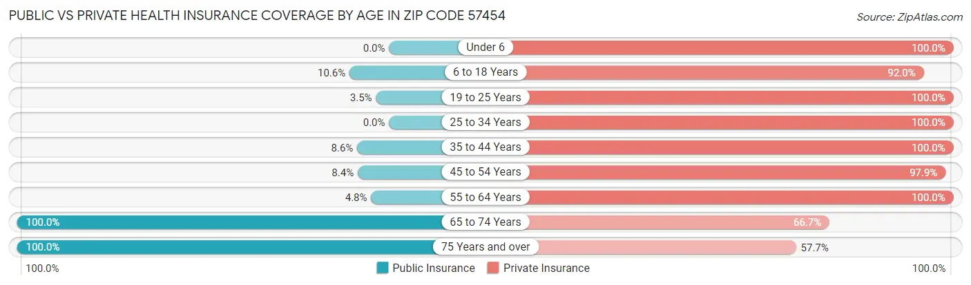 Public vs Private Health Insurance Coverage by Age in Zip Code 57454