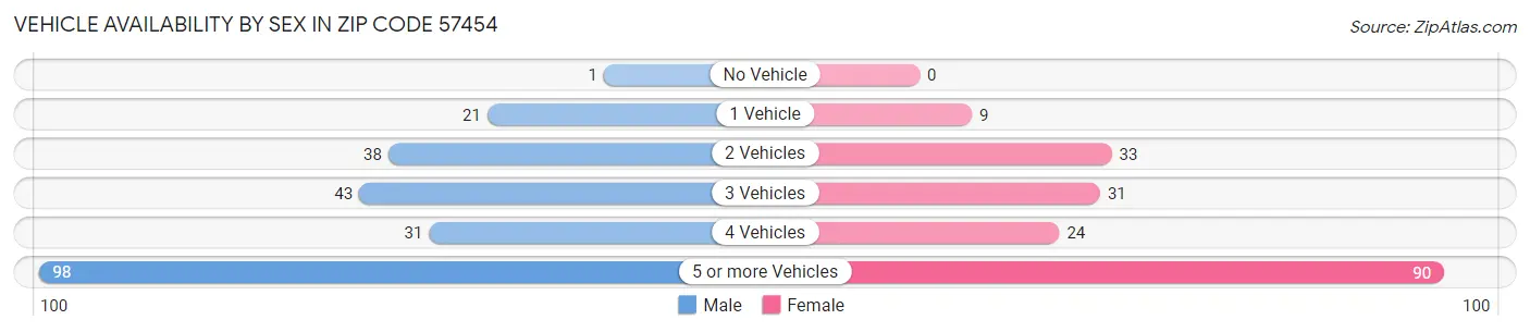 Vehicle Availability by Sex in Zip Code 57454