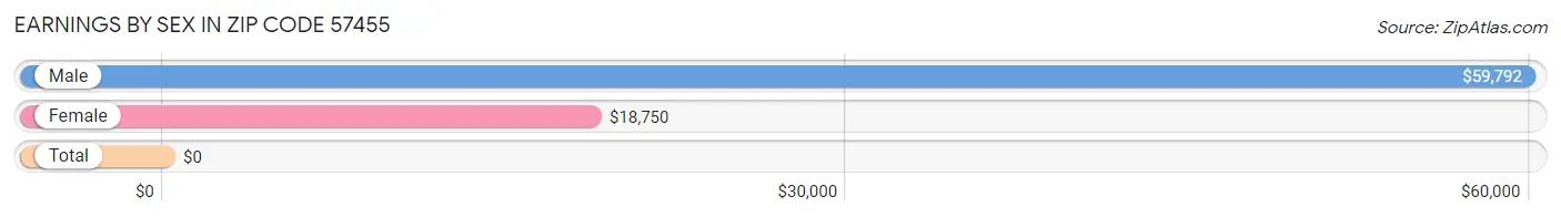 Earnings by Sex in Zip Code 57455