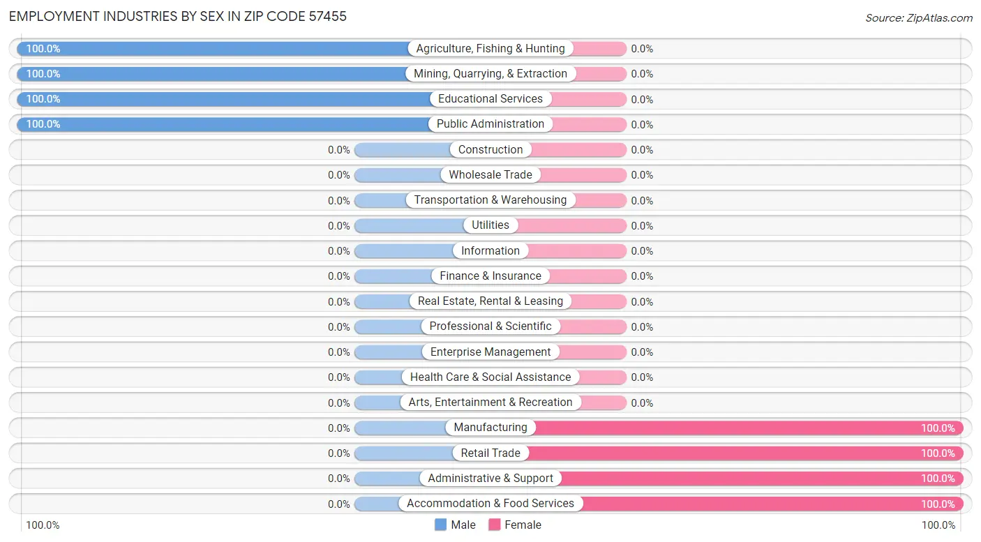 Employment Industries by Sex in Zip Code 57455