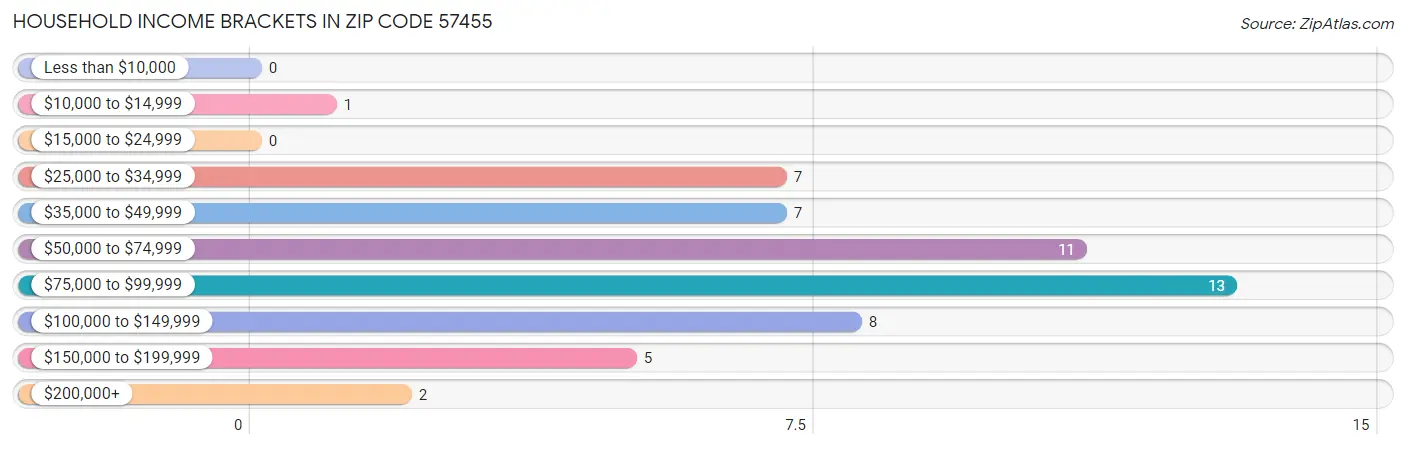 Household Income Brackets in Zip Code 57455