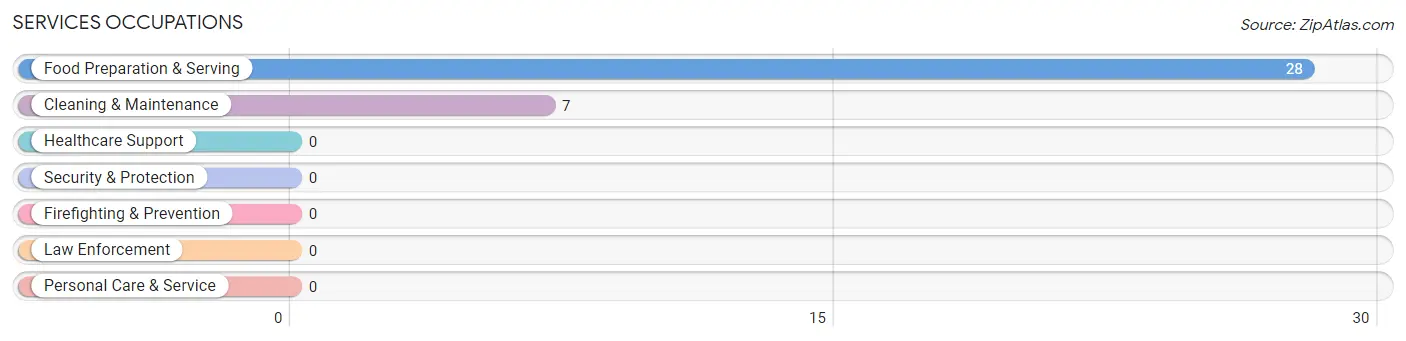 Services Occupations in Zip Code 57455