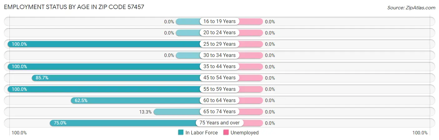 Employment Status by Age in Zip Code 57457