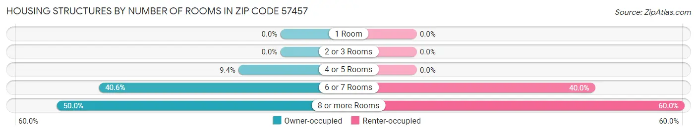 Housing Structures by Number of Rooms in Zip Code 57457