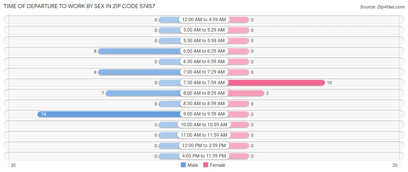 Time of Departure to Work by Sex in Zip Code 57457