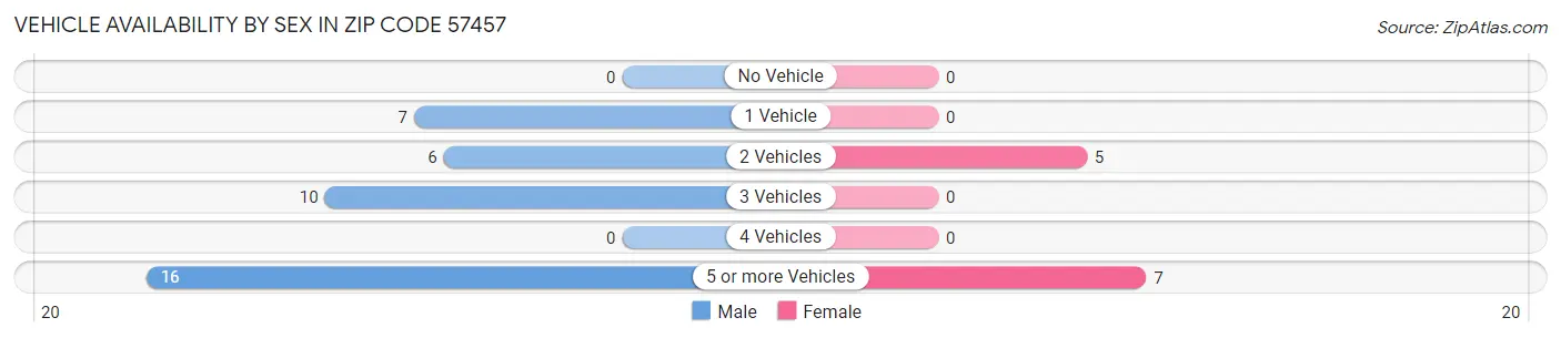 Vehicle Availability by Sex in Zip Code 57457