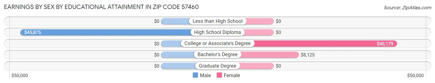 Earnings by Sex by Educational Attainment in Zip Code 57460