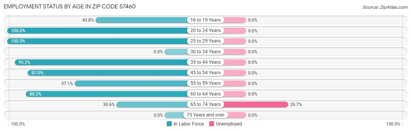 Employment Status by Age in Zip Code 57460