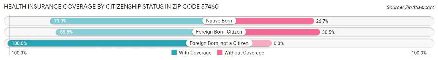 Health Insurance Coverage by Citizenship Status in Zip Code 57460