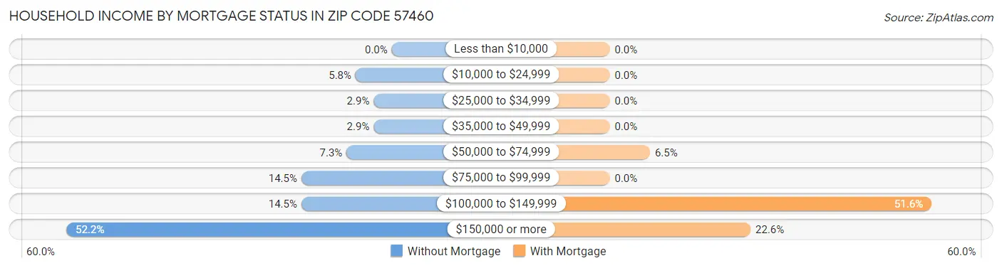 Household Income by Mortgage Status in Zip Code 57460
