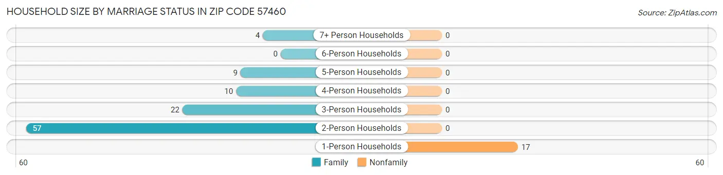 Household Size by Marriage Status in Zip Code 57460