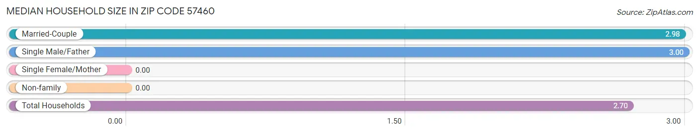 Median Household Size in Zip Code 57460