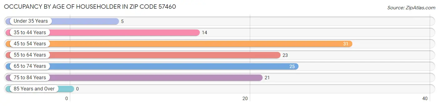 Occupancy by Age of Householder in Zip Code 57460