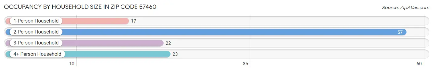 Occupancy by Household Size in Zip Code 57460