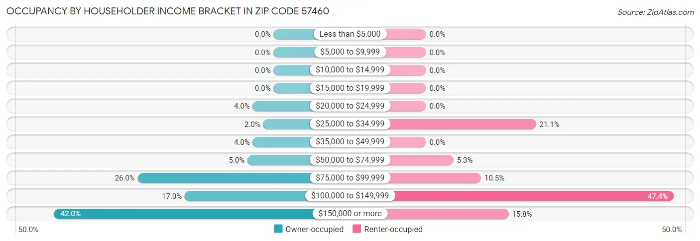 Occupancy by Householder Income Bracket in Zip Code 57460