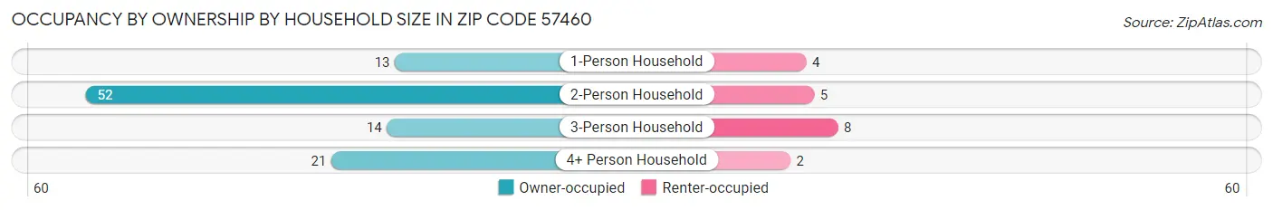Occupancy by Ownership by Household Size in Zip Code 57460