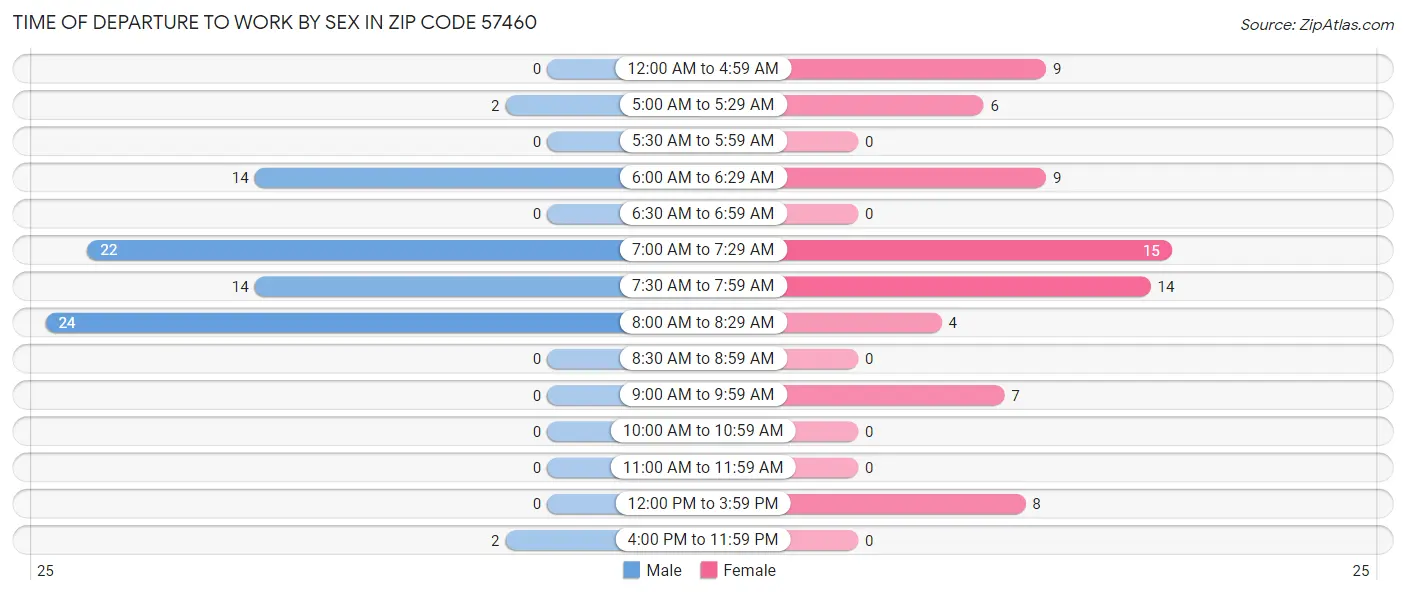 Time of Departure to Work by Sex in Zip Code 57460