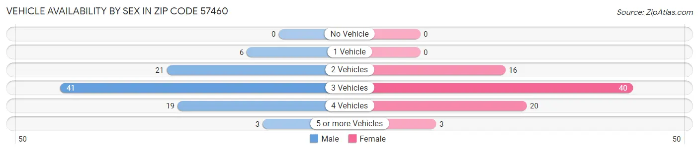 Vehicle Availability by Sex in Zip Code 57460