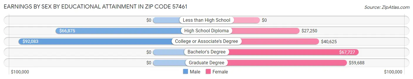 Earnings by Sex by Educational Attainment in Zip Code 57461