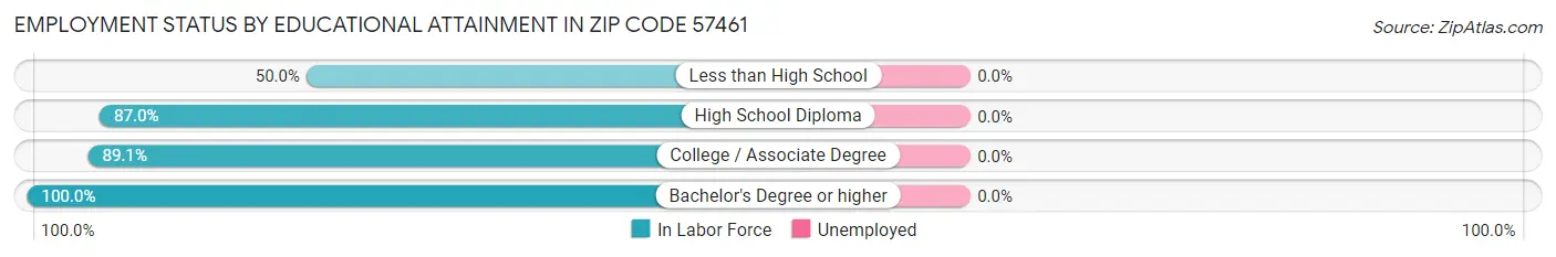 Employment Status by Educational Attainment in Zip Code 57461