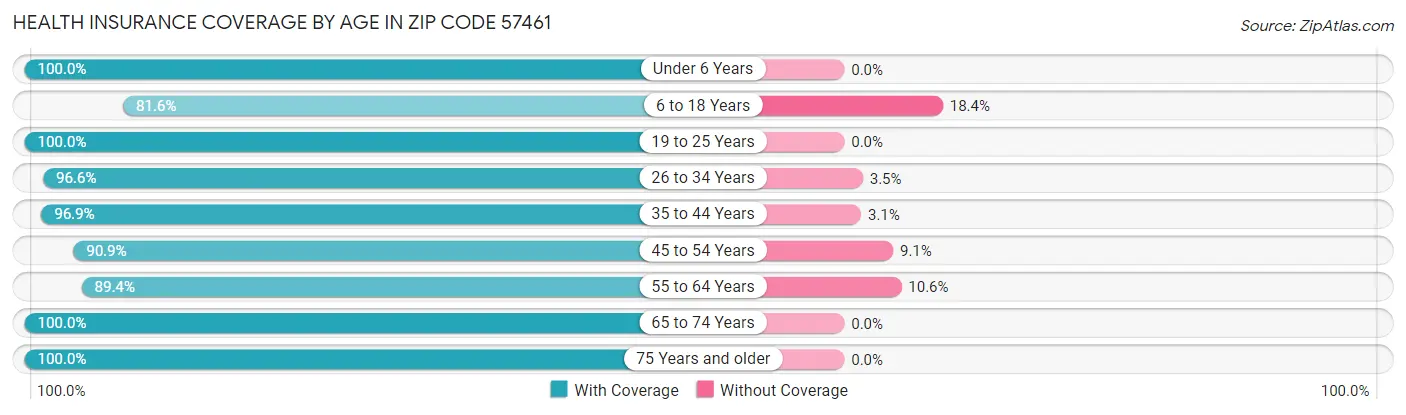 Health Insurance Coverage by Age in Zip Code 57461