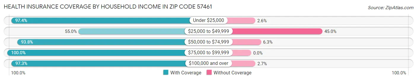 Health Insurance Coverage by Household Income in Zip Code 57461