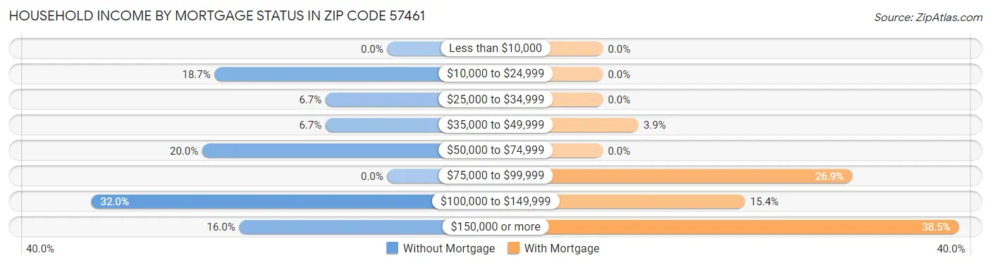 Household Income by Mortgage Status in Zip Code 57461