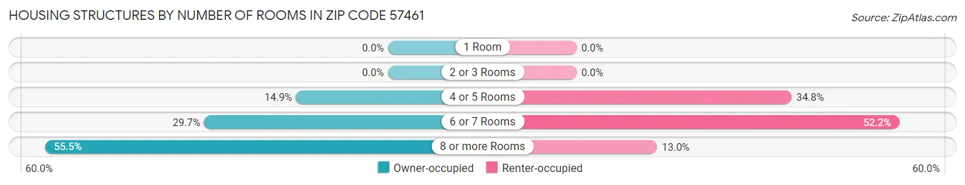 Housing Structures by Number of Rooms in Zip Code 57461
