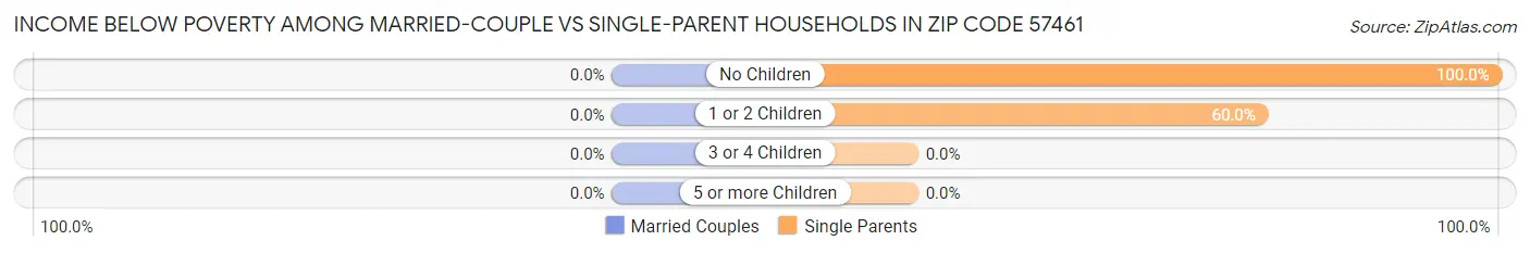 Income Below Poverty Among Married-Couple vs Single-Parent Households in Zip Code 57461