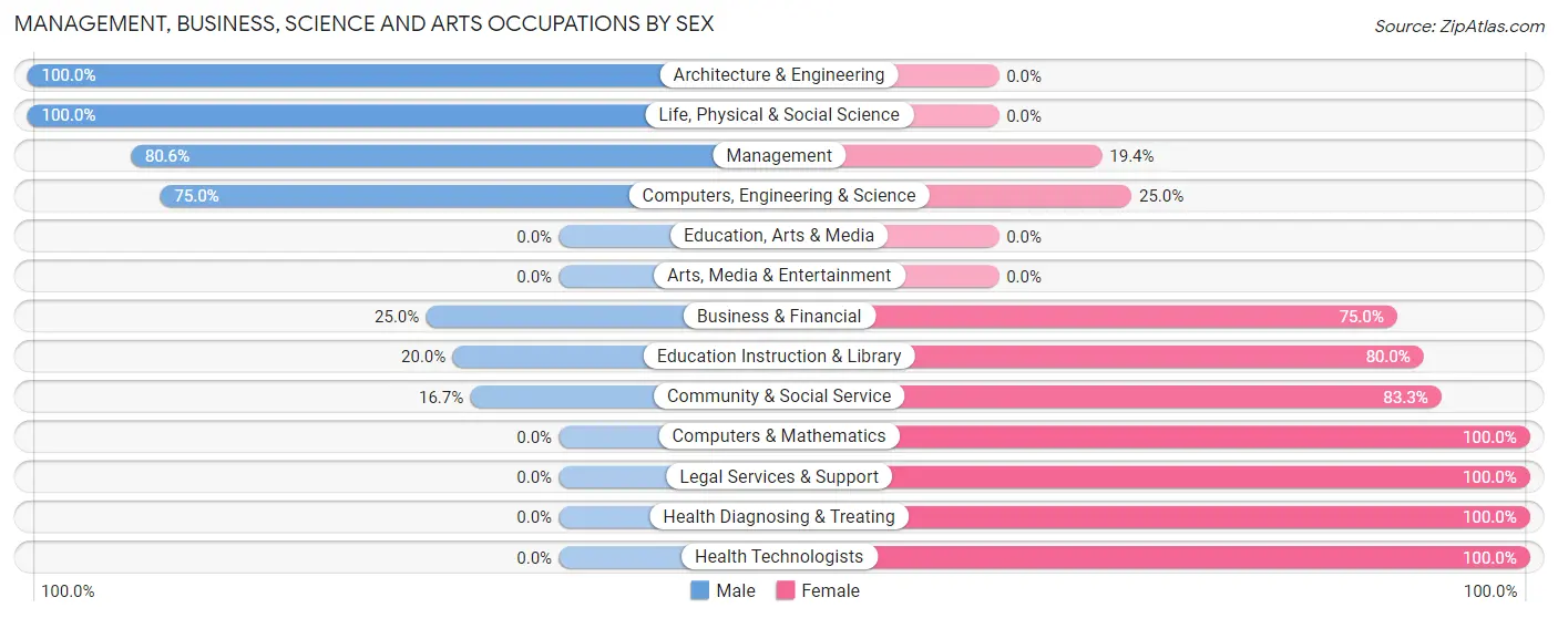 Management, Business, Science and Arts Occupations by Sex in Zip Code 57461