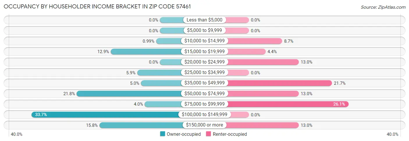 Occupancy by Householder Income Bracket in Zip Code 57461
