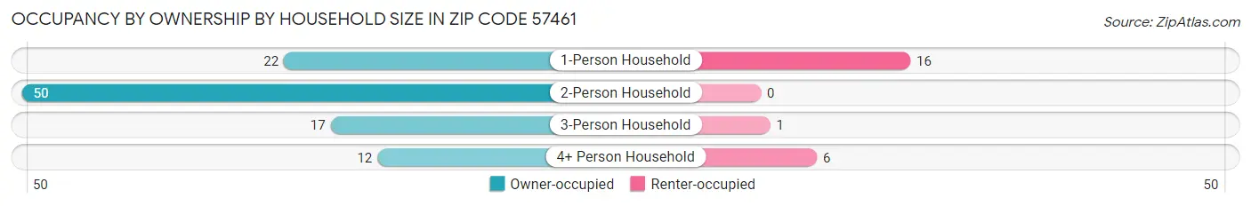 Occupancy by Ownership by Household Size in Zip Code 57461