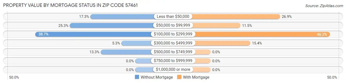 Property Value by Mortgage Status in Zip Code 57461