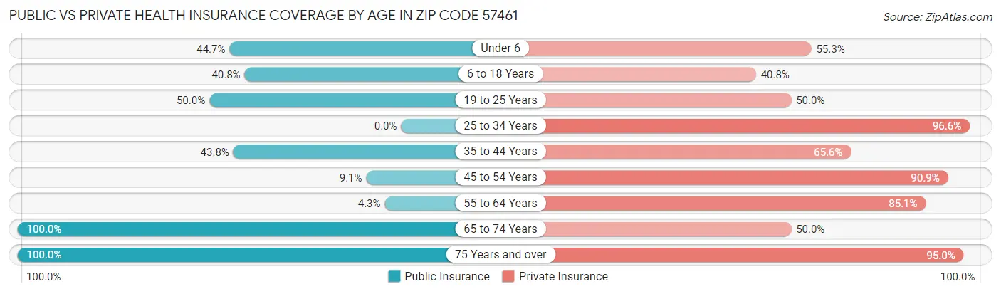 Public vs Private Health Insurance Coverage by Age in Zip Code 57461