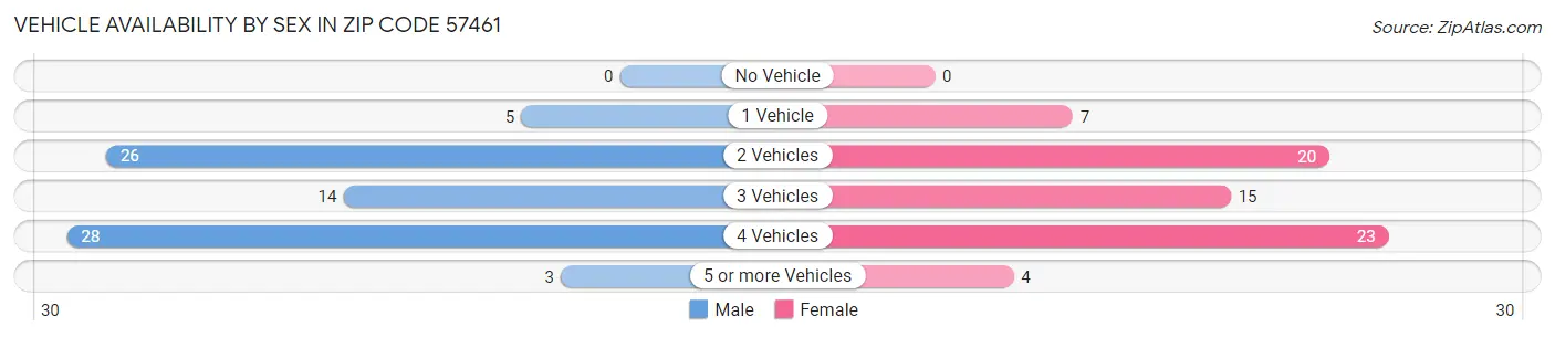 Vehicle Availability by Sex in Zip Code 57461