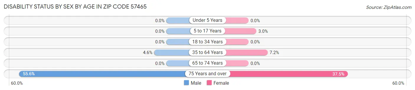 Disability Status by Sex by Age in Zip Code 57465