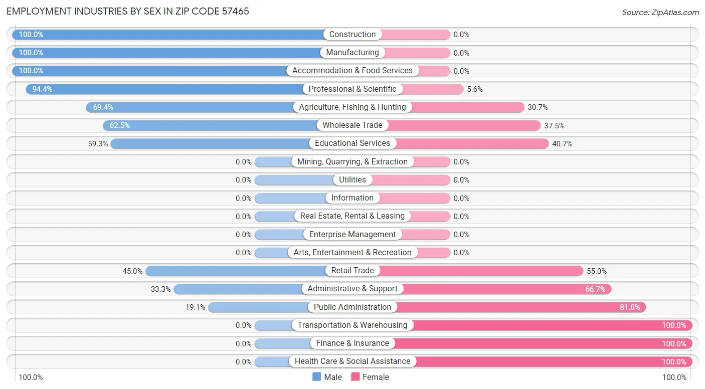 Employment Industries by Sex in Zip Code 57465