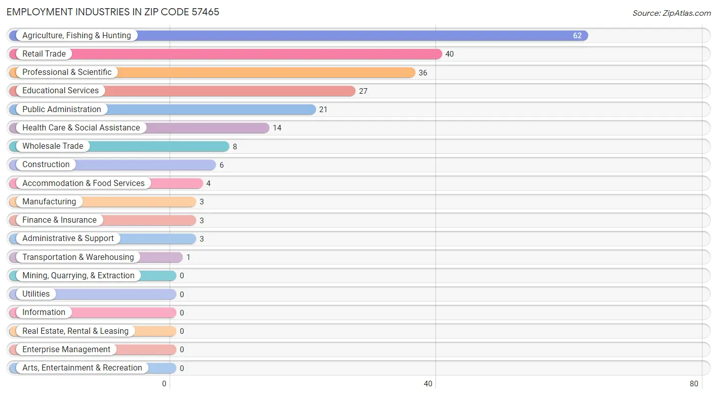 Employment Industries in Zip Code 57465