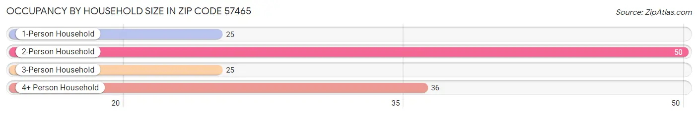 Occupancy by Household Size in Zip Code 57465